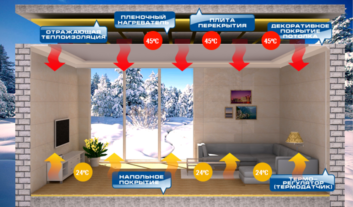 Экономичное и долговечное пленочное электрическое отопление ЗЕБРА